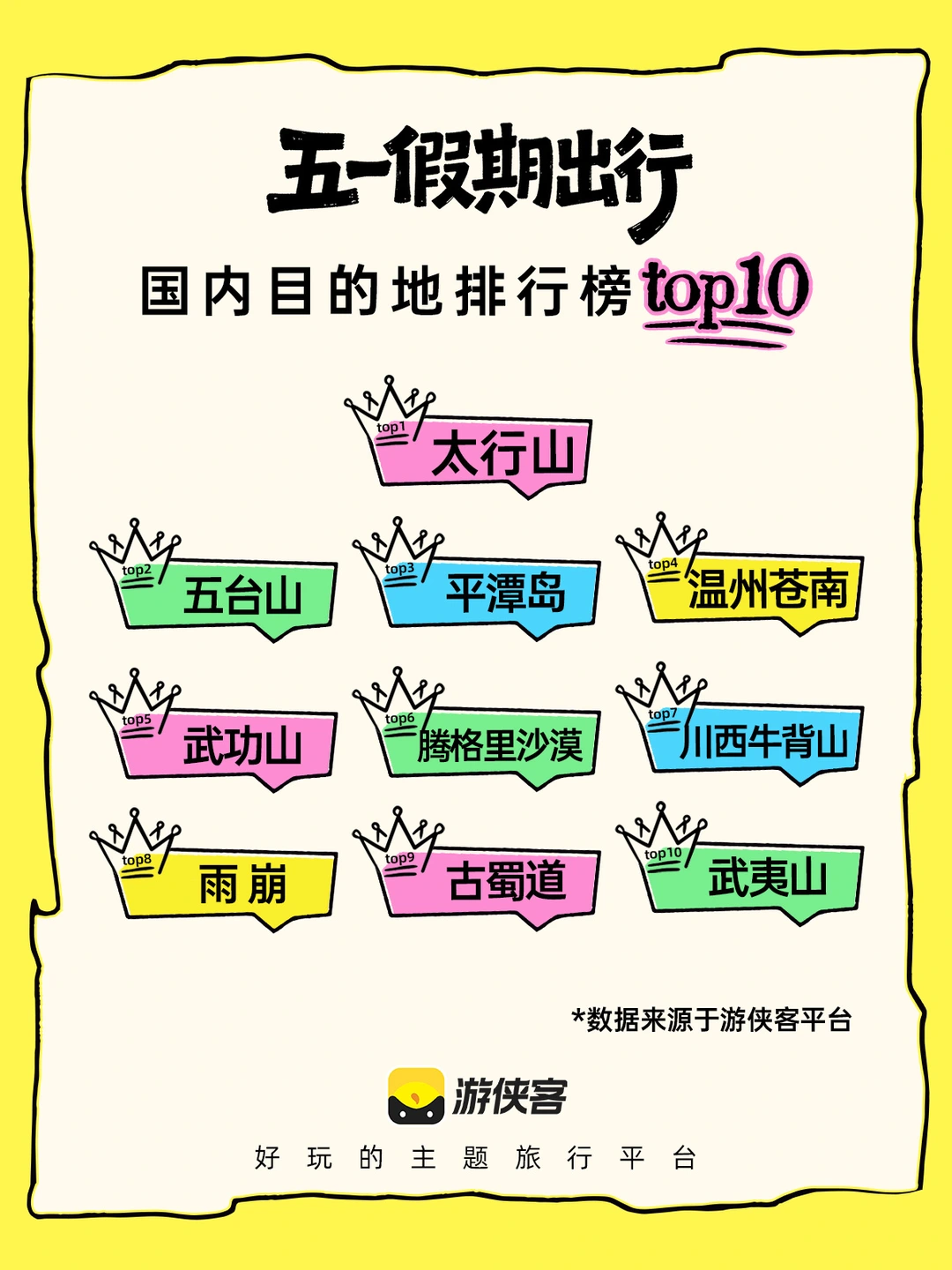 游侠客五一战报！12万人这么玩，你去了哪？