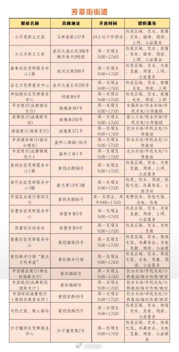 【防暑物资免费自取！成都高新区这些点位可领】7月20日下午两点，户外骄阳似火、热