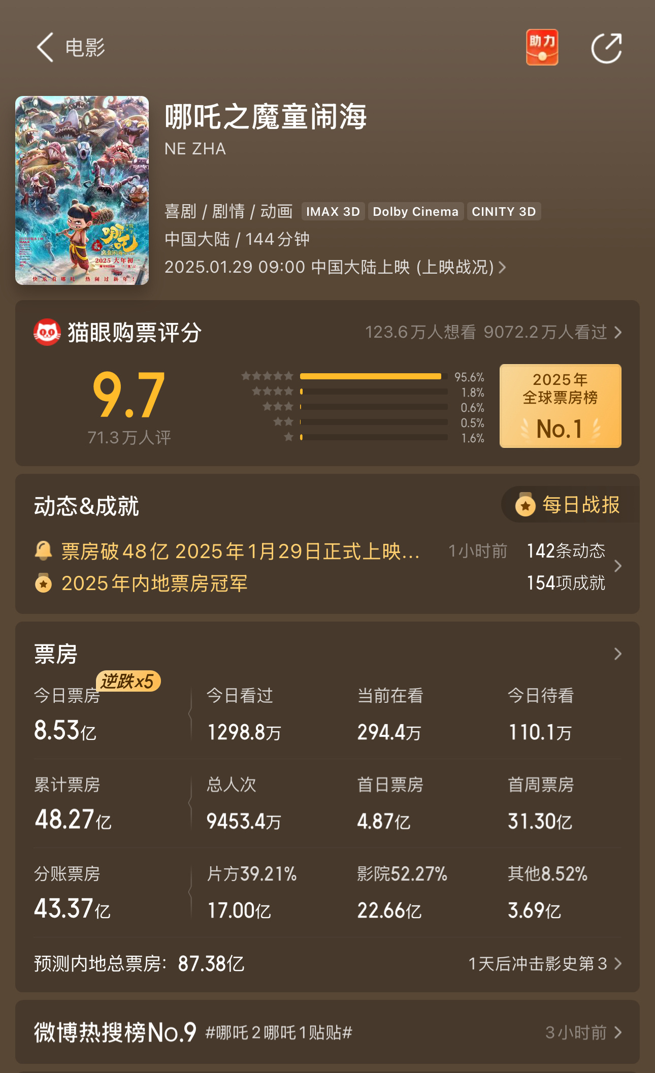 哪吒2预测票房超85亿 《哪吒之魔童闹海》预测总票房连续上涨7日至87.38亿！