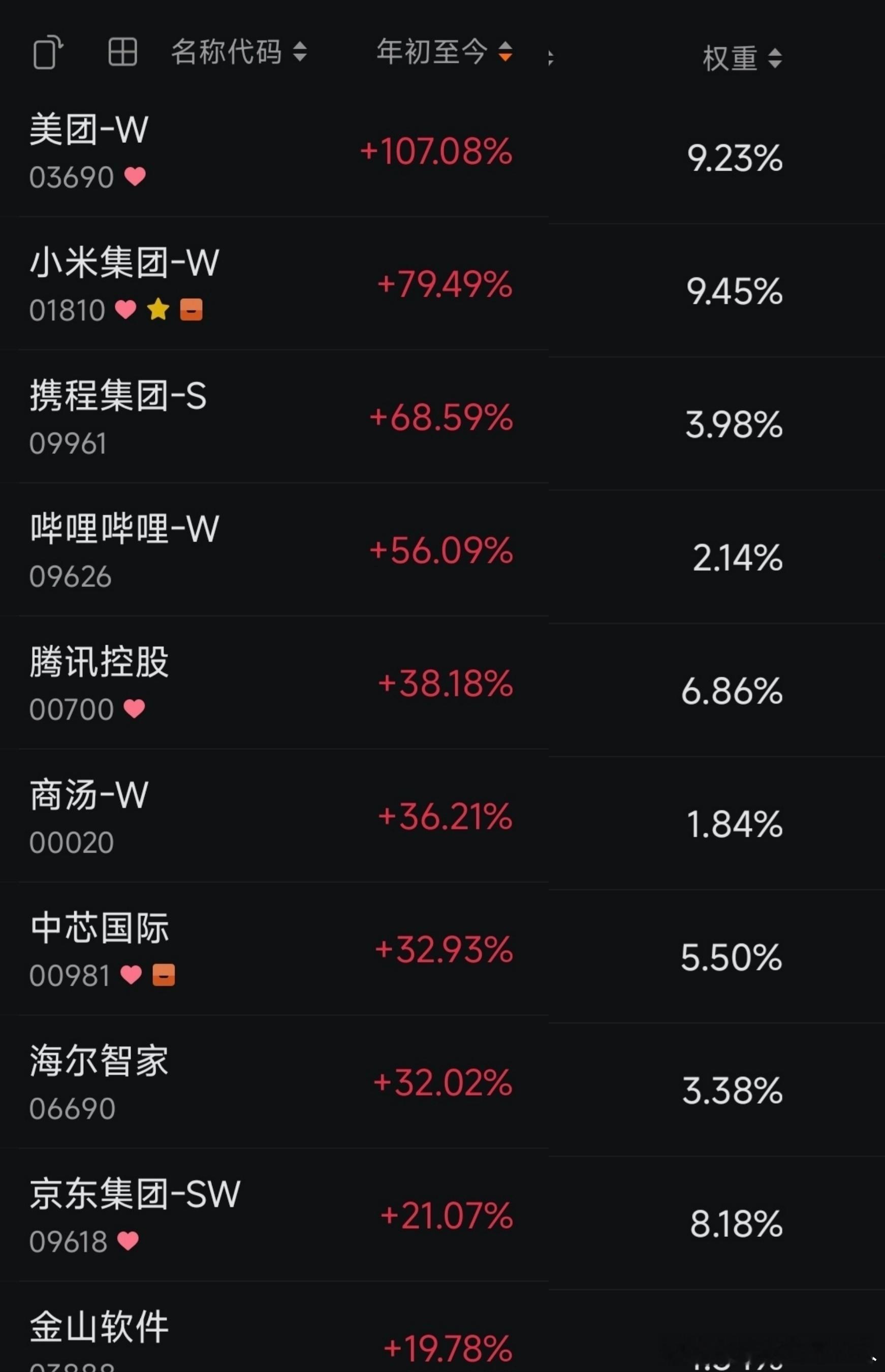 恒生科技指数今年累计涨幅前10名的科技股票，以及对应的权重。硬件公司和软件互联网