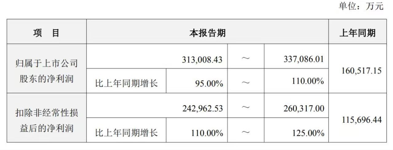 亿纬锂能 6月16日，亿纬锂能公告，预计2026年上半年实现营业收入同比增长约6