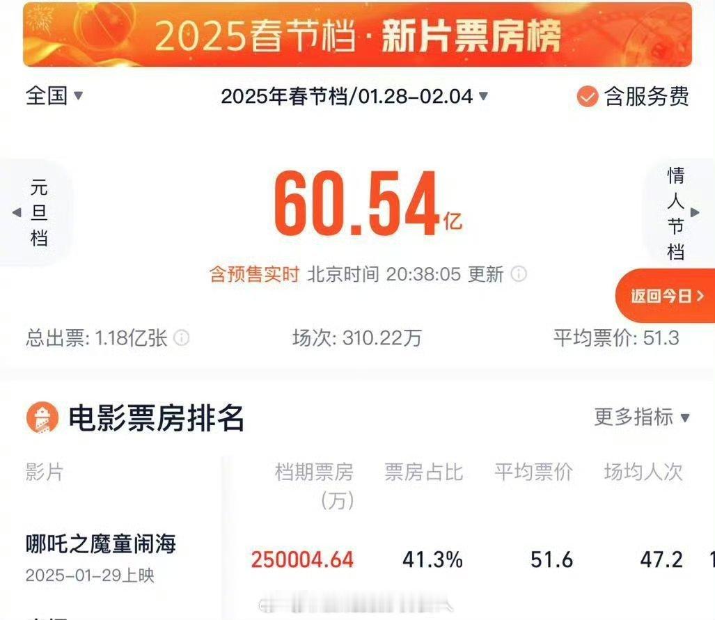 哪吒之魔童闹海票房破25亿 有望突破大家期待的大关！ 