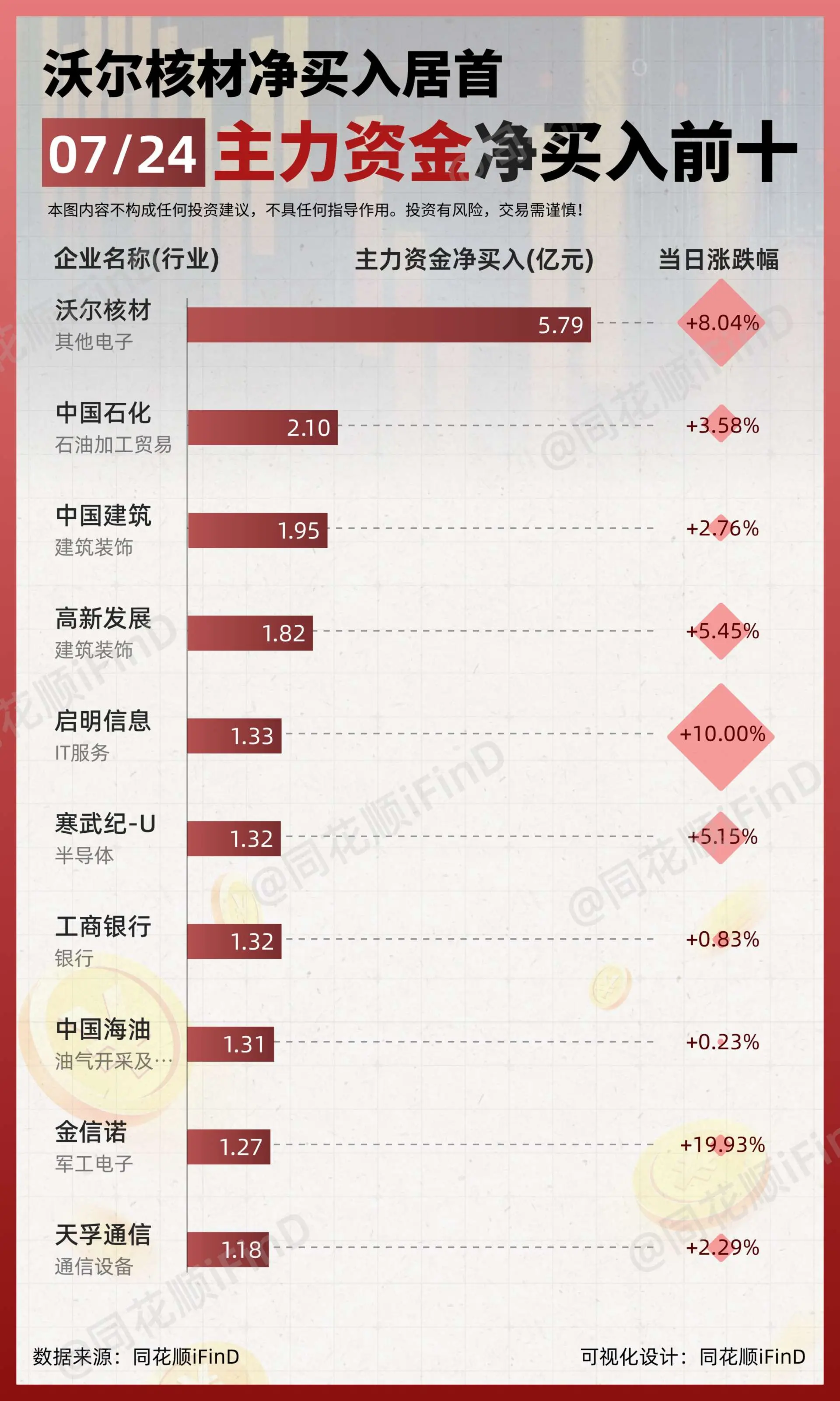 07月24日｜ 主力资金净买入、出逃前10！沃尔核材净买入居首；上海贝...