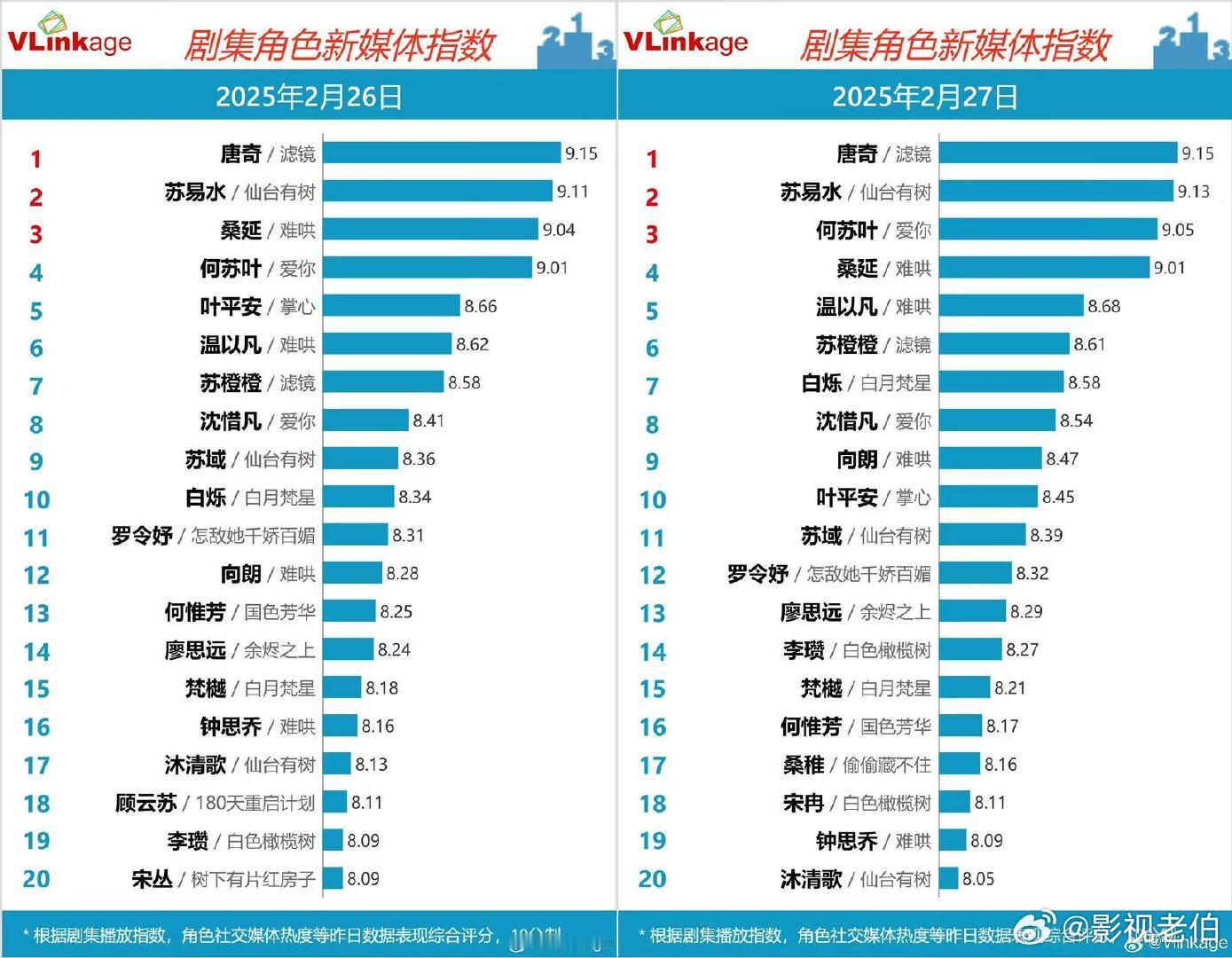 檀健次V榜连续六天登顶   檀健次唐奇多榜蝉联冠军 唐奇：2025最复杂男主！理