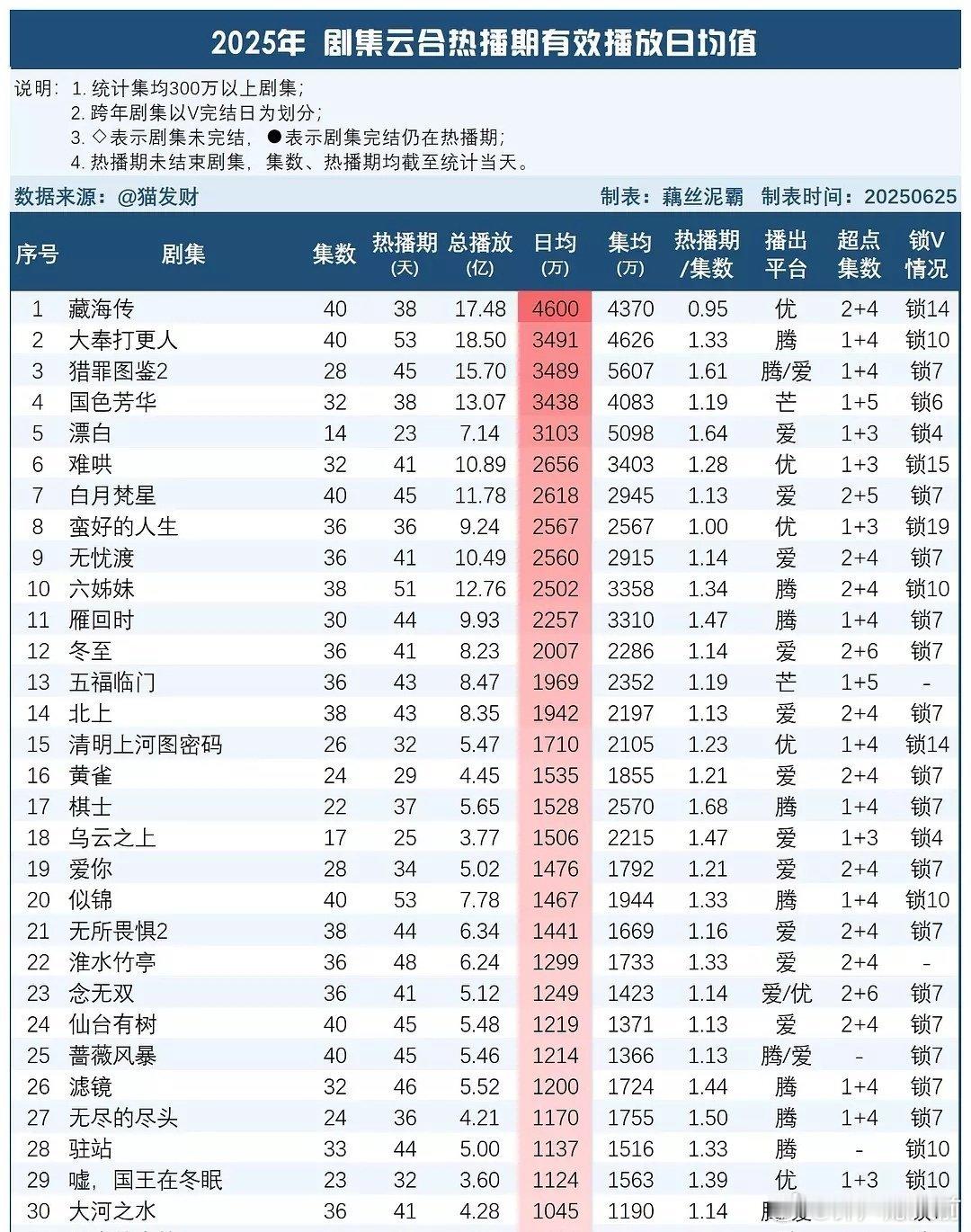 热播期这样比才权威👊 不同天数比总量太虚伪，要比就比平均值，来看这个剧集云合热
