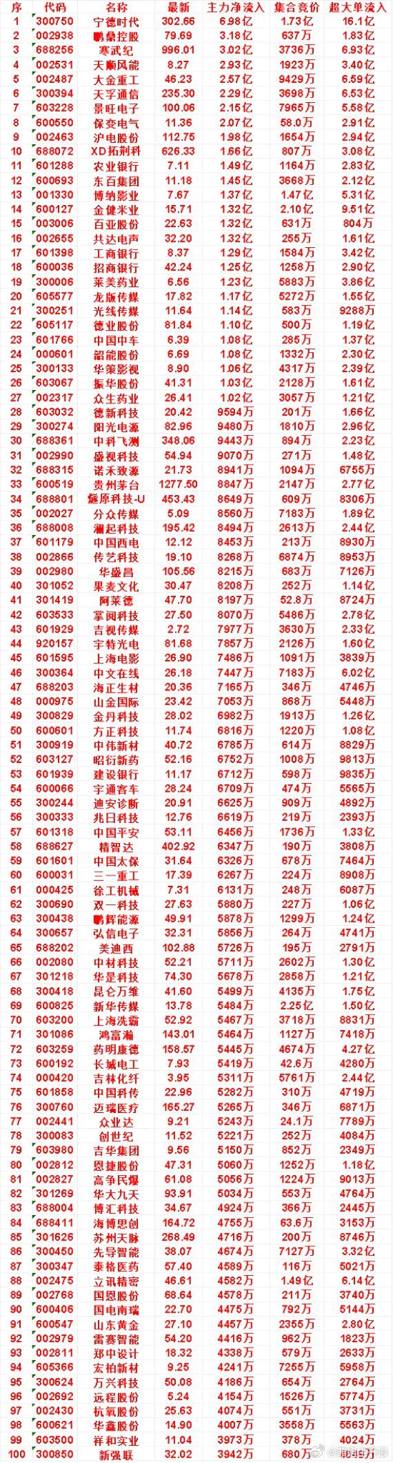 10月12日开盘45分钟，主力资金“买入的 ”的名单一览！博纳影业：最新 7.6