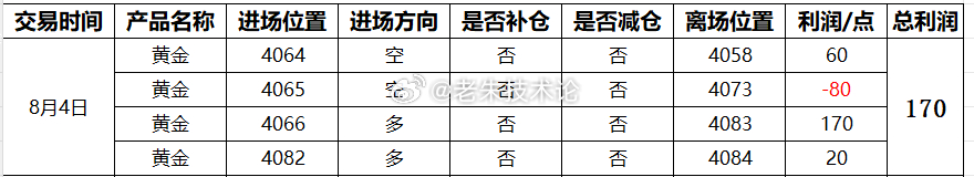 【8月4日总结，交易总获利170点】第一单：黄金4054空，4058获利60点；