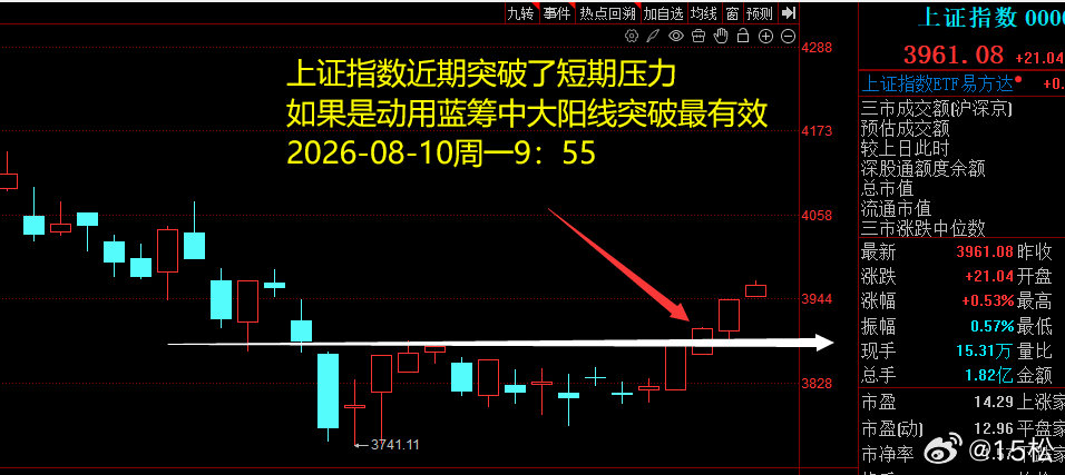 2026 年 8 月 10 日，周一。10:28上周三晚上复盘，我们分析上证指数
