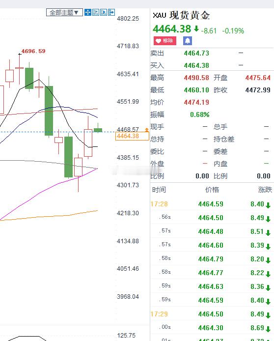 4464上车多单。。现货黄金[超话]9月ProMax大乱斗 ​​​