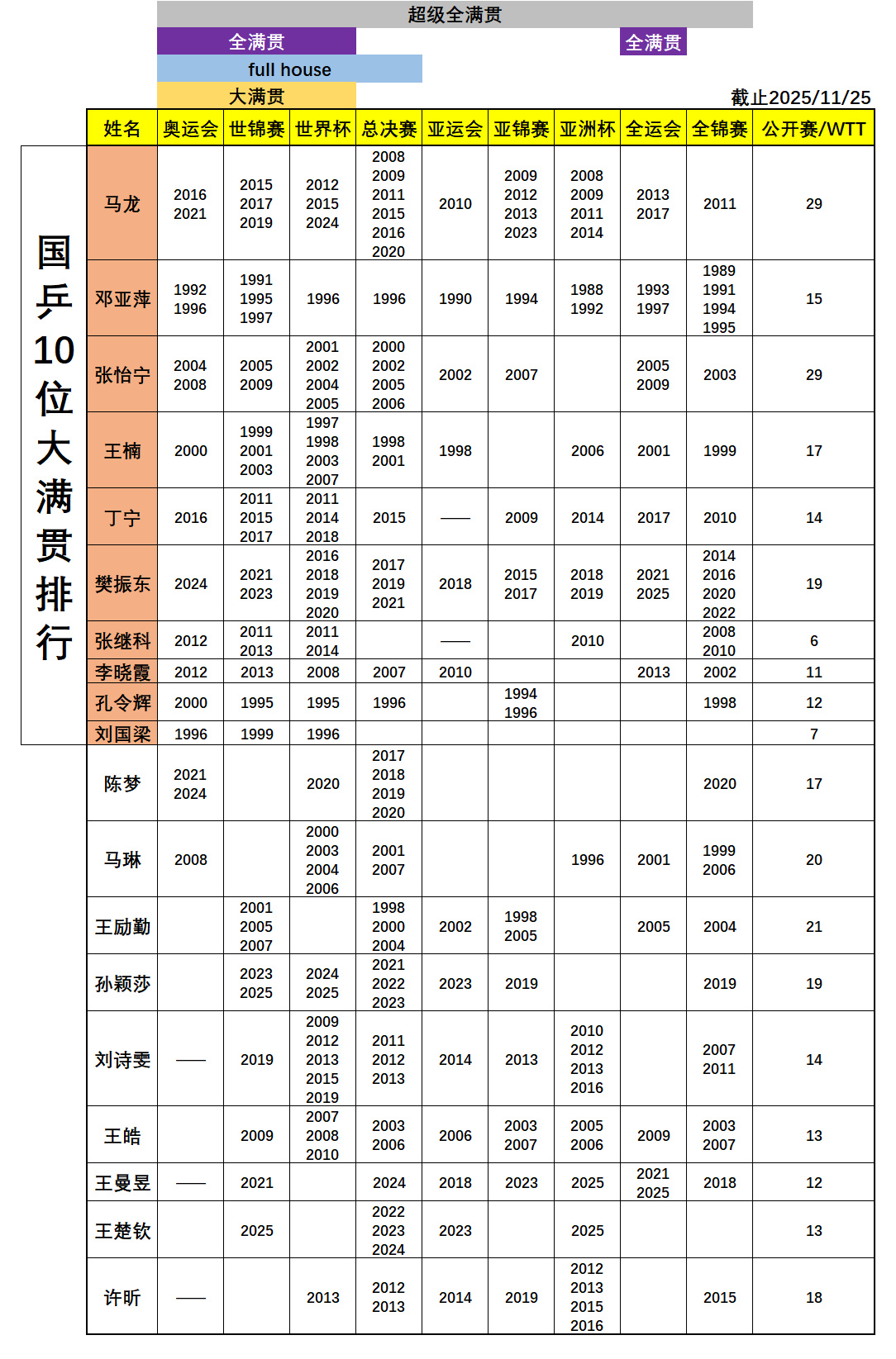 鞍山小马马龙乒坛历史第一人 乒永一马龙