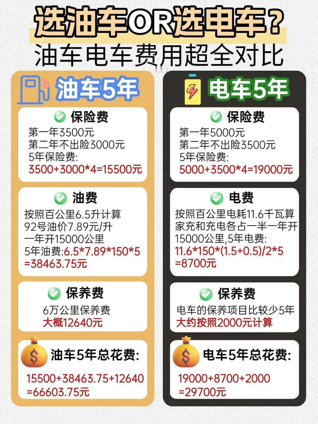 🚨油车党 vs 电车党终极对决！5 年养车账单算明白！
纠结选油车还是电车的宝