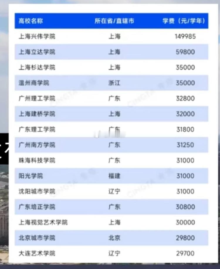 现在读大学那么贵了吗？加上生活费等 几年下来不得20万？ 都快赶上留学了！ 有些