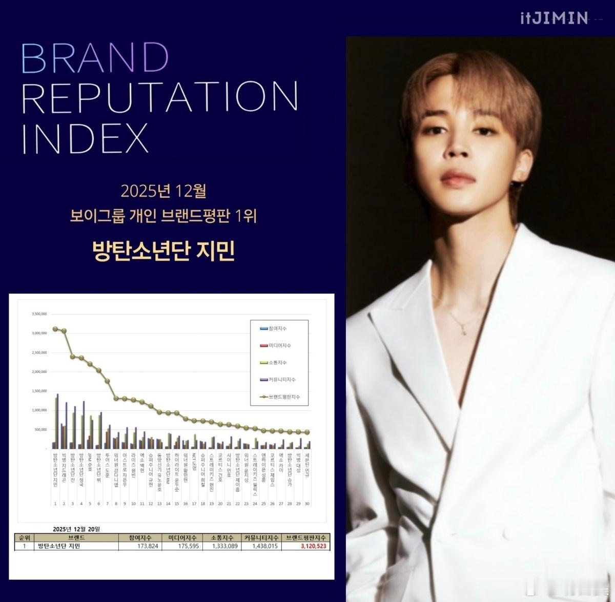 朴智旻 💛朴智旻全球top 智旻荣登12月男团个人品牌声誉排行榜榜首，这也是他