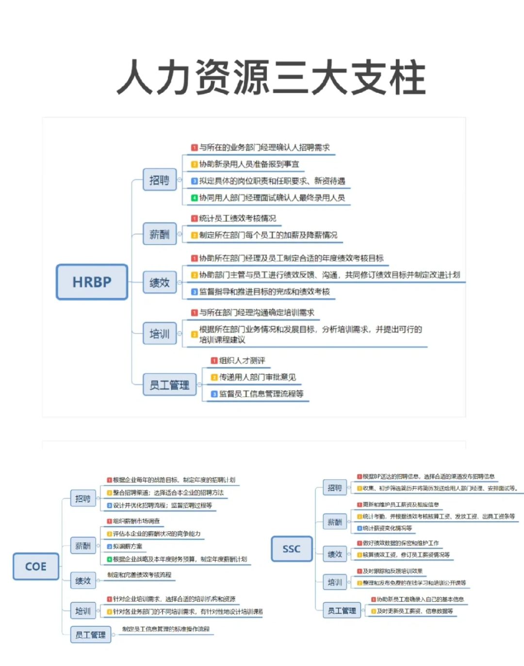 HR人手一份❗️人力资源三大支柱梳理