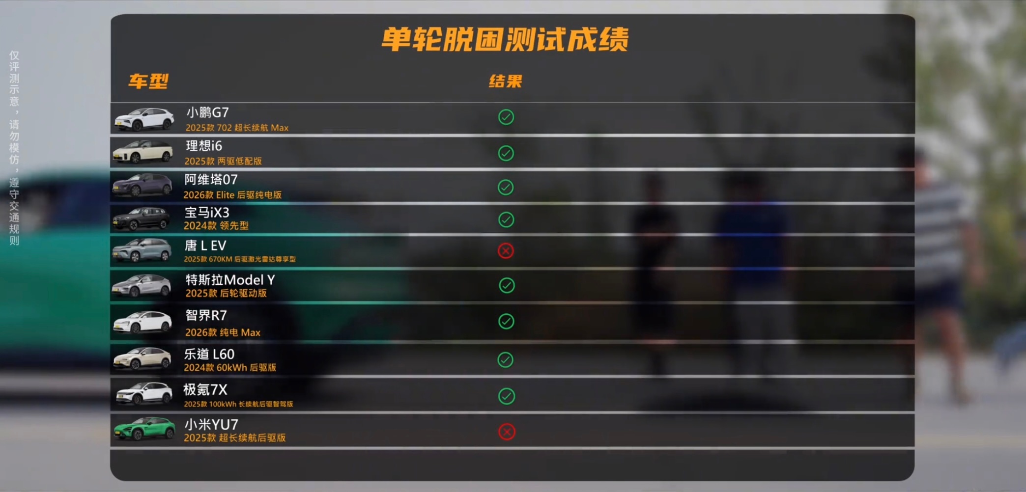 后驱SUV单轮脱困竟然也能“翻车”，这个确实不应该。不过这个应该可以通过OTA修