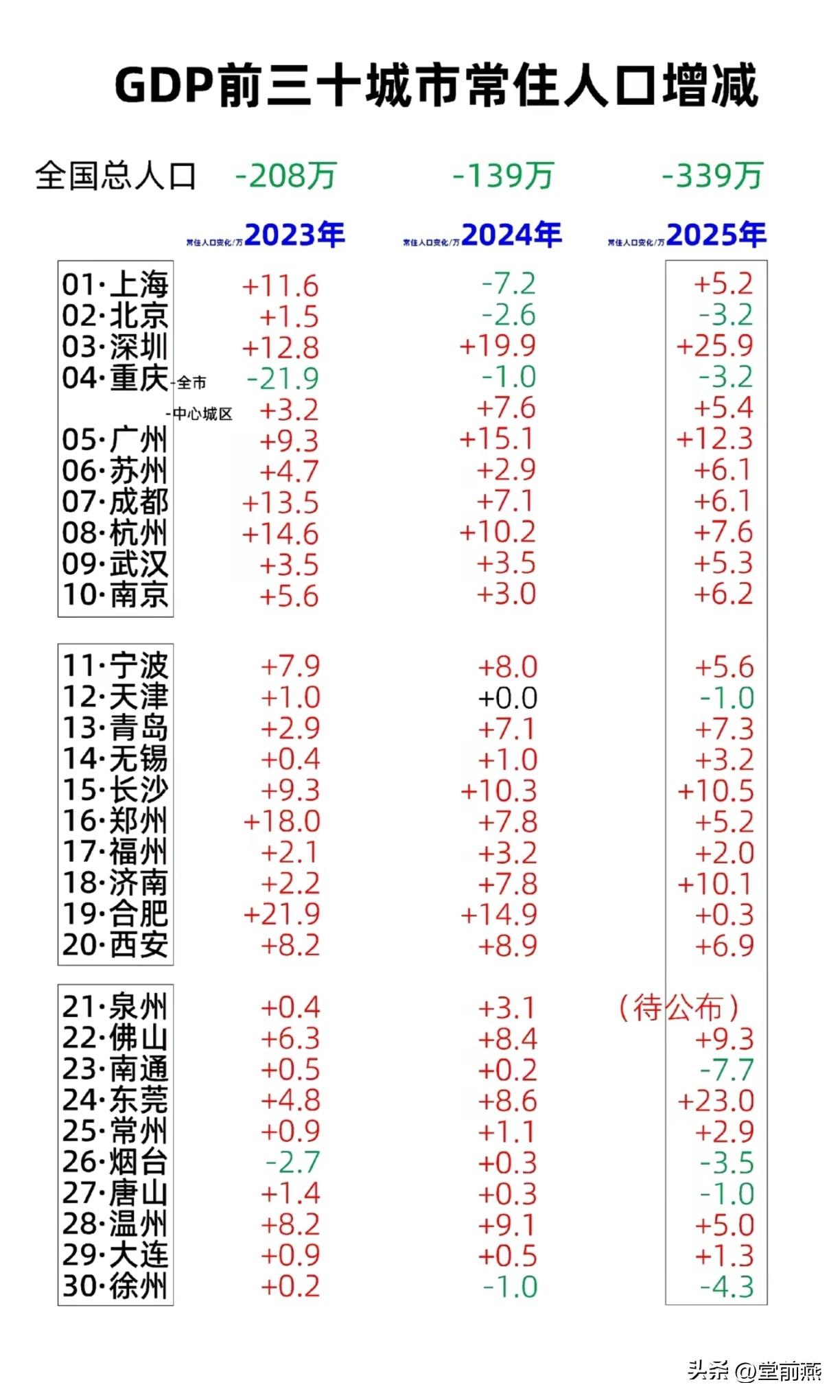 国内GDP前三十名的城市常住人口增减变化一览。

一线城市2025年上海深圳人口