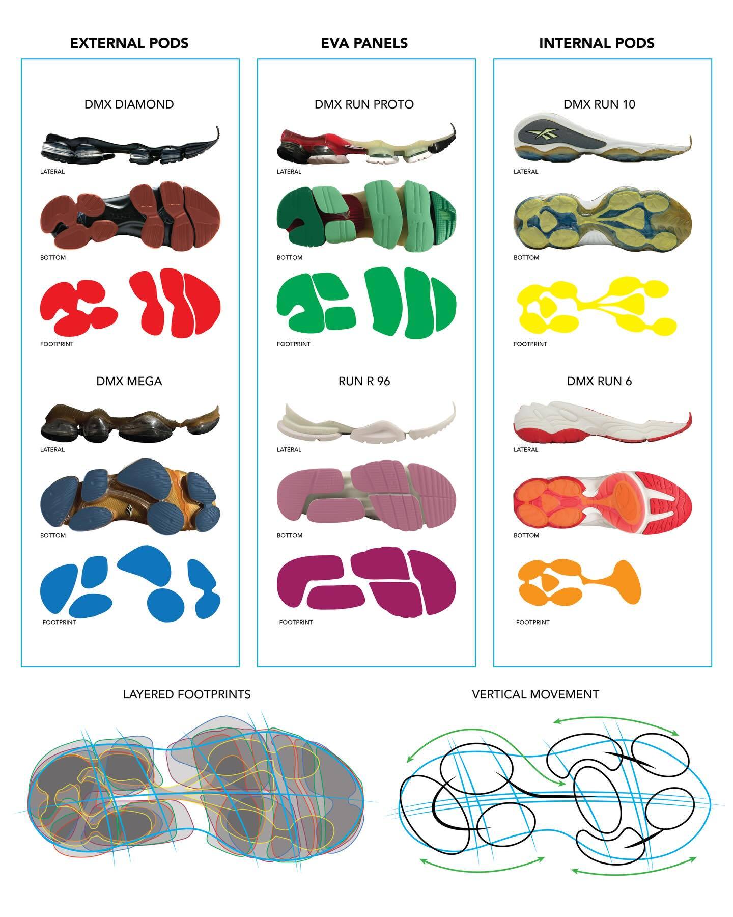 Reebok DMX 气垫  穿着时气体流动走向鞋控的日常