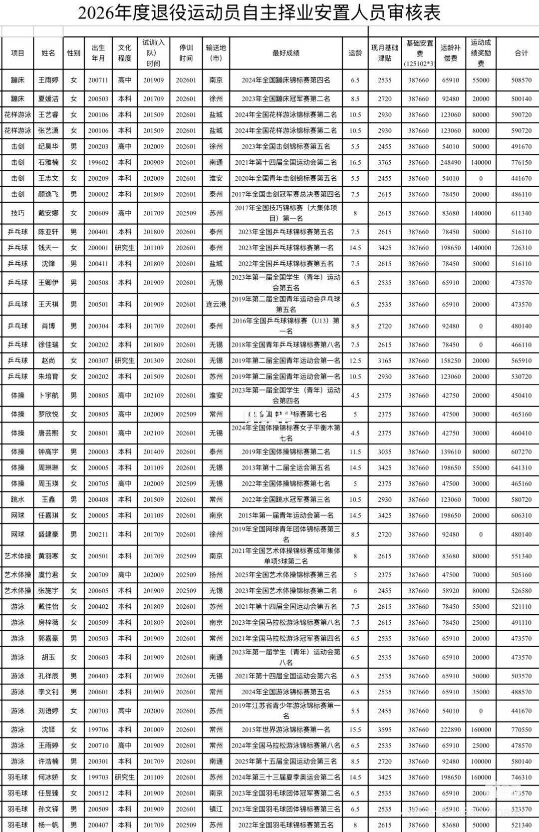 官方发布钱天一，何冰娇退役安置的待遇，合计72.6万多！
钱天一退役后，
都是选