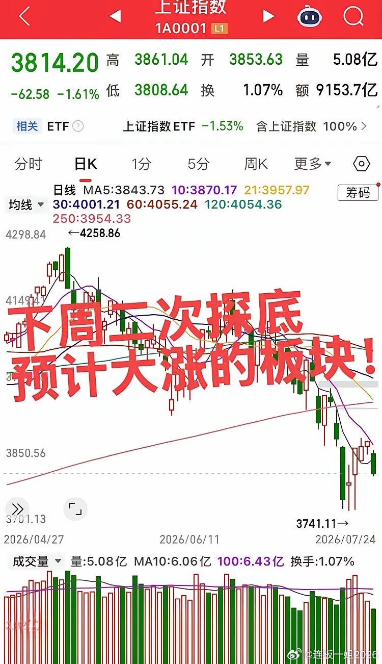 下周预计大涨的板块！第一个板块，半导体产业链，长鑫上市，大科技和指数二次探底以后