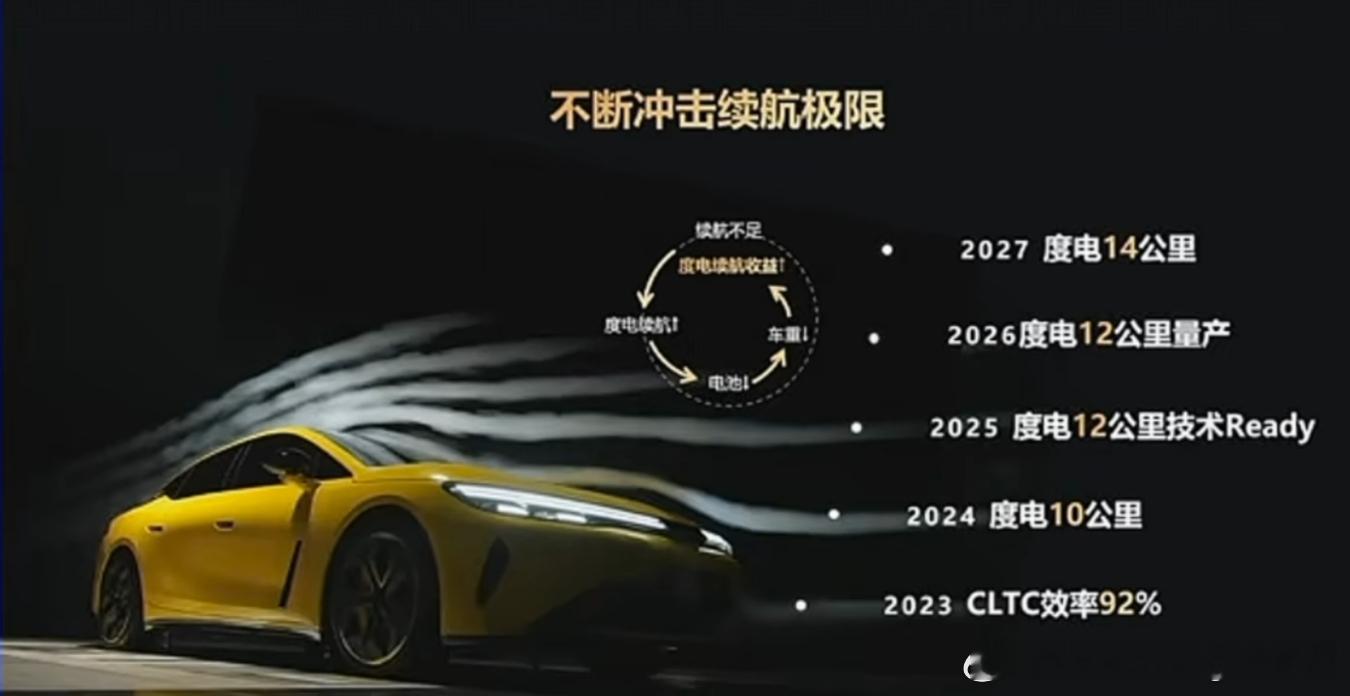 华为智能电动产品线总裁王超分享了华为智擎的目标2026年量产“度电12公里”产品