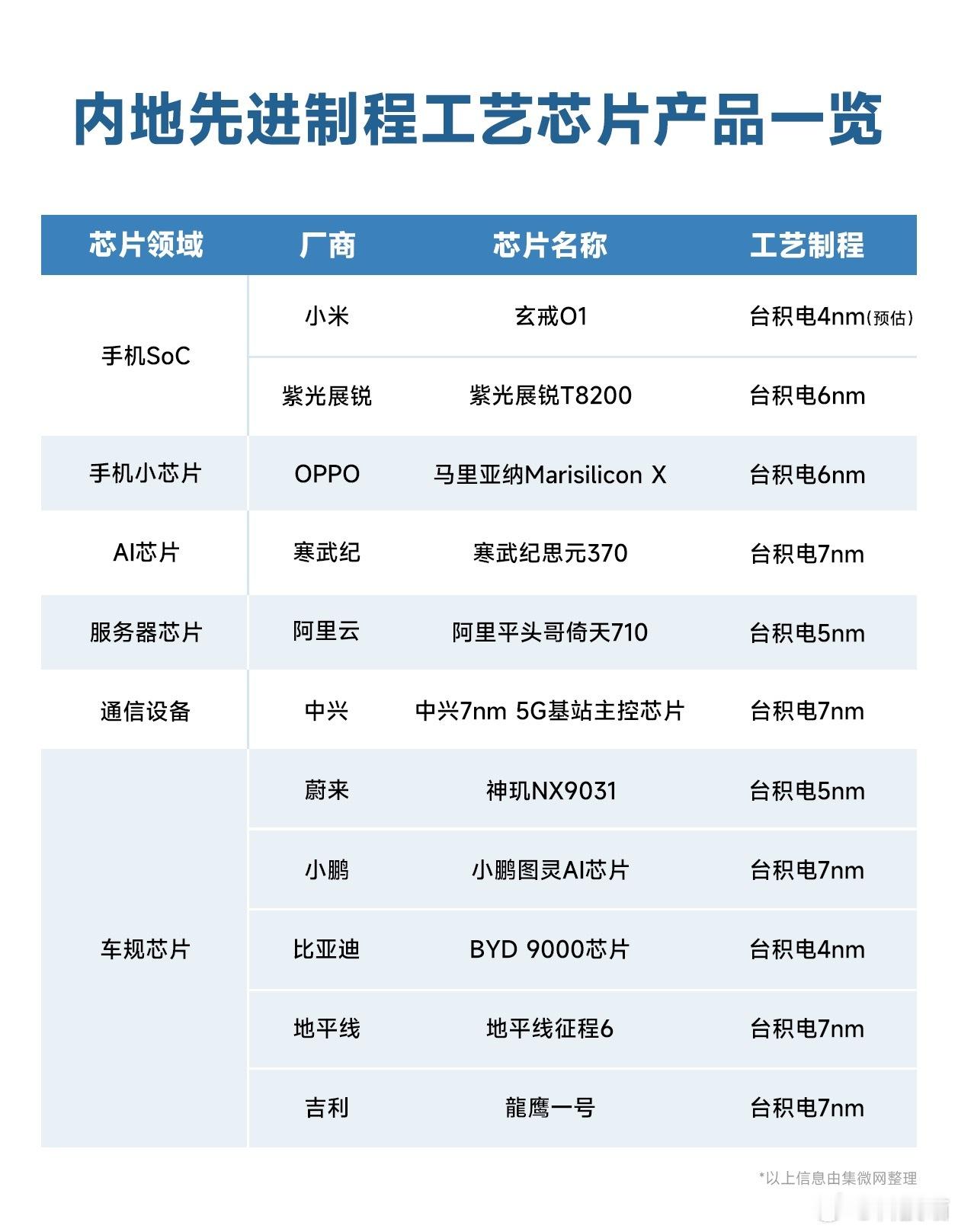 预计小米玄戒O1采用台积电4nm工艺制造？还是等官方公布，就在月底了[吃瓜]台积