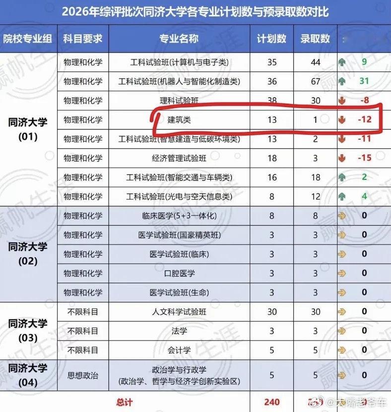 同济的建筑，仍然是建筑。同济的土木，依然是土木，同济的智能建造，它依然还是土木。