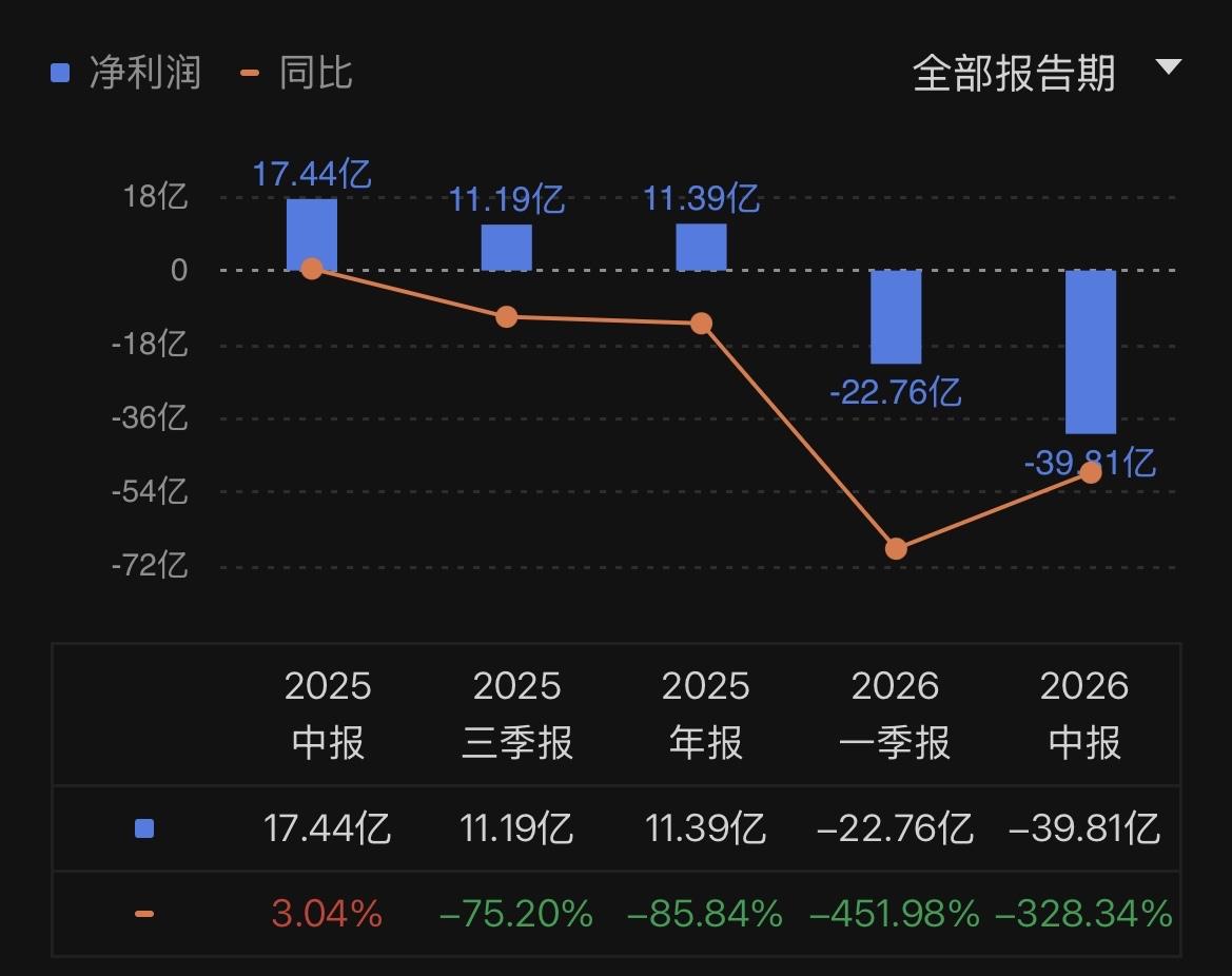 理想汽车纯电转型阵痛还在持续。理想汽车2026年半年报净利润同比大跌328.34