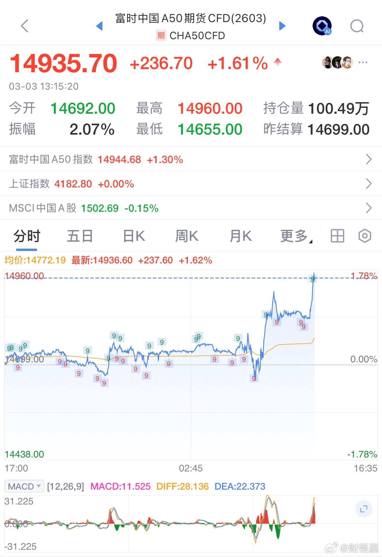 A50拉升涨超1.6%A股