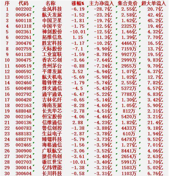 12月30日收盘，主力资金，已经大幅卖出的30名单

金风科技：跌幅 -6.19