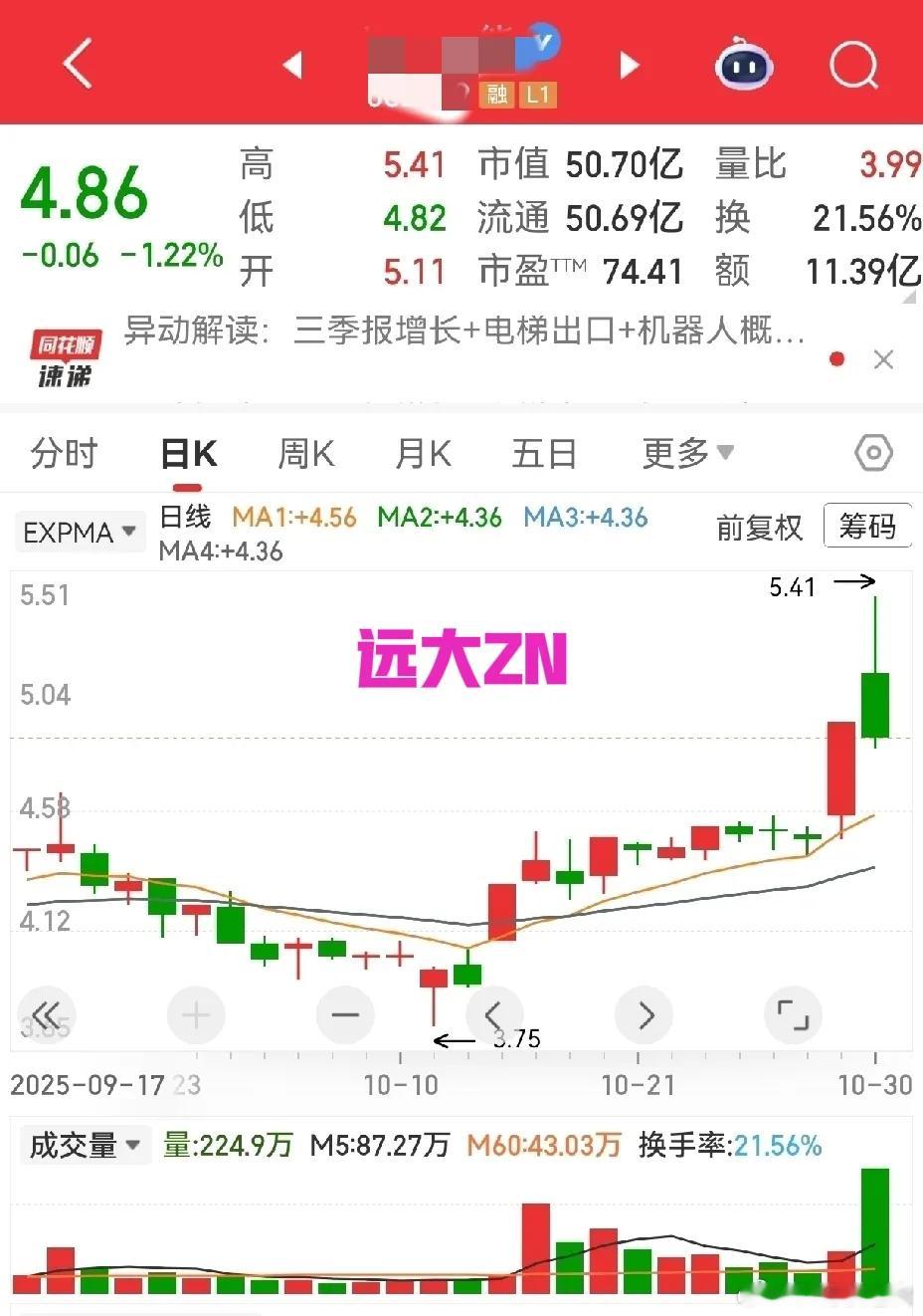 有人喜欢涨停后的倍量阴，昨晚复盘看到几个，发出来供大家欣赏。哪一个好呢？各人有各