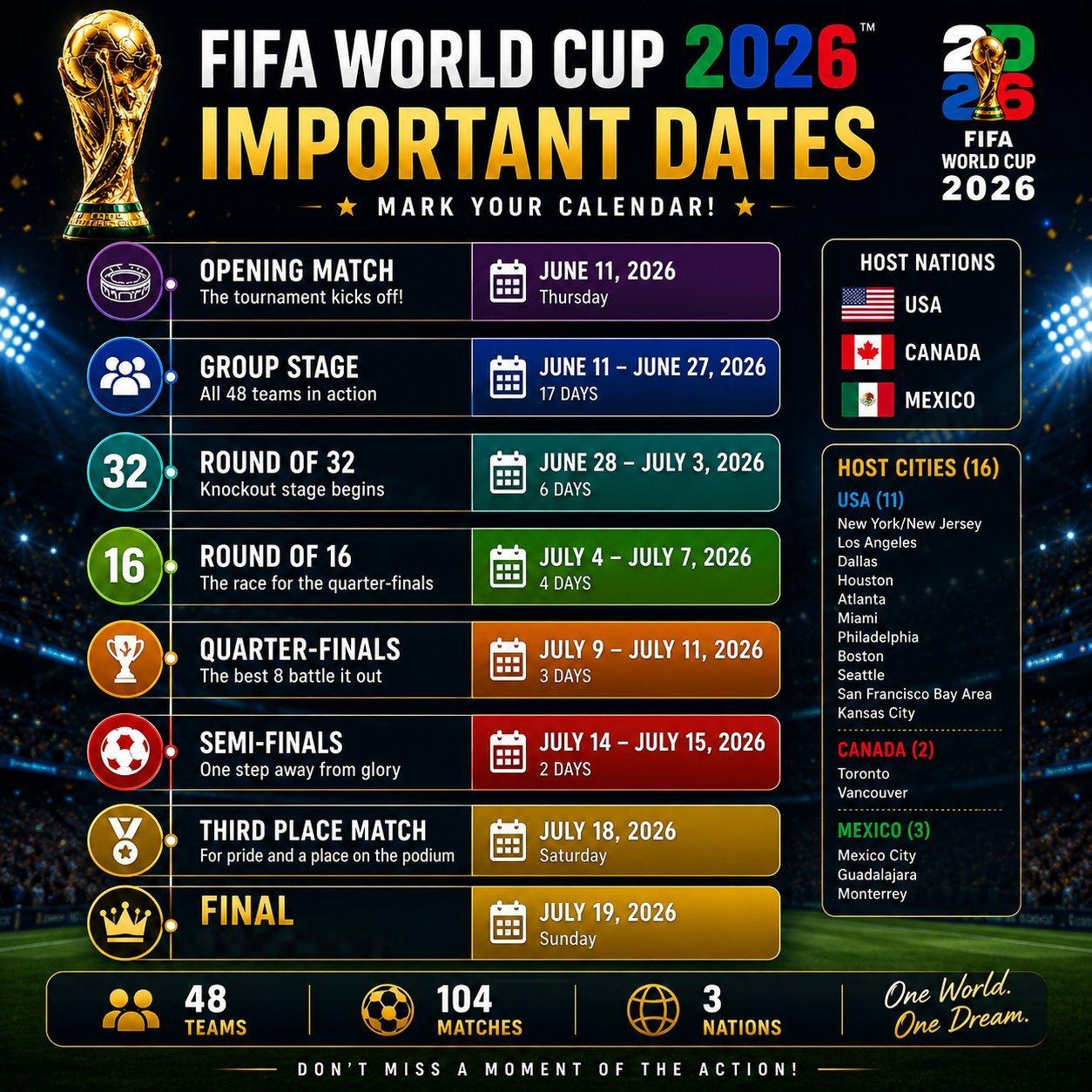 世界杯世界杯赛程 今年美加墨世界杯，3个国家举办，48队参赛，16个体育场举办1