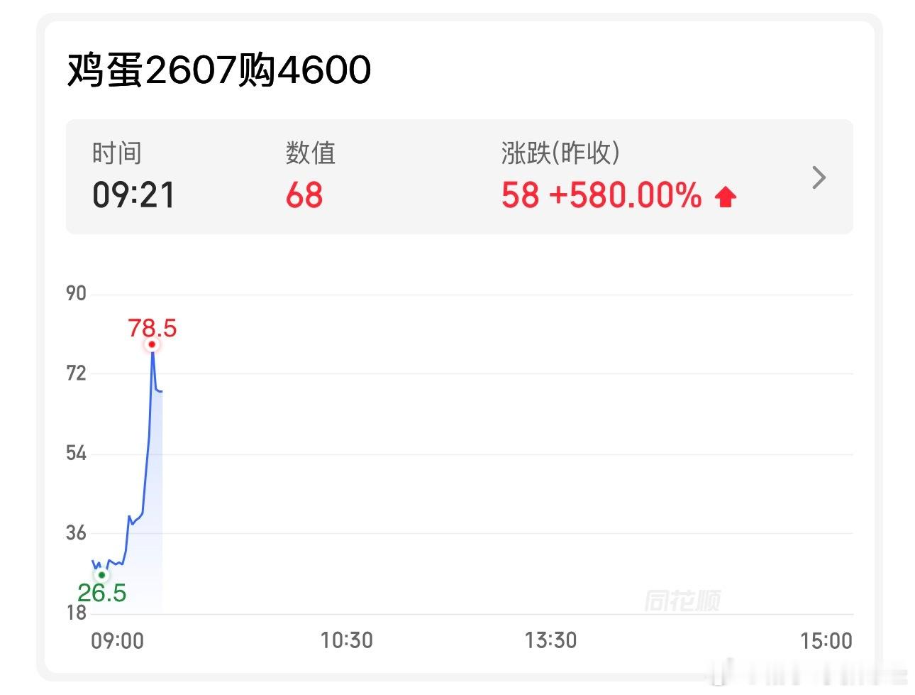 天气越来越热，6月1日9点17分，鸡蛋上涨5.02%，鸡蛋2607购4600期权