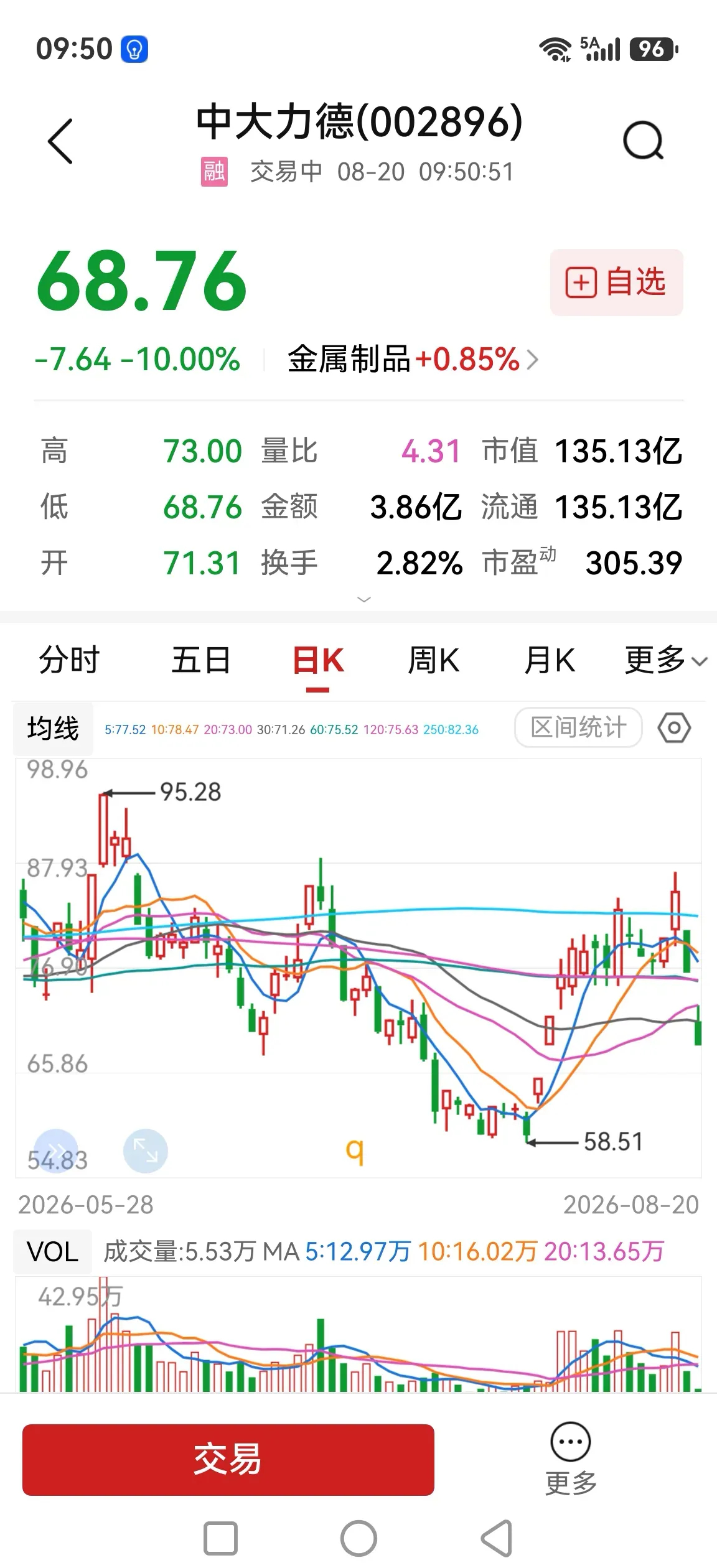 机器人这个坑挖得有点大。宇树科技上市没把相关股票带起来反而给抽血抽崩了，中大力德