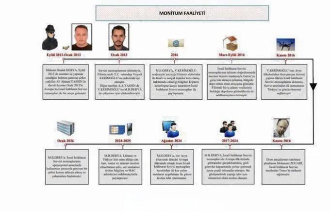 土耳其情报部门逮捕了两名以色列间谍，并且公布了两名以色列间谍从事间谍活动的证据链