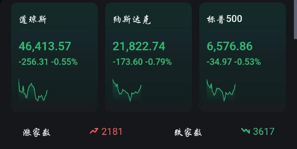 凌晨美股这走势太刺激了！三大股指先跌后涨，上演V形反转。存储芯片板块有点惨，美光