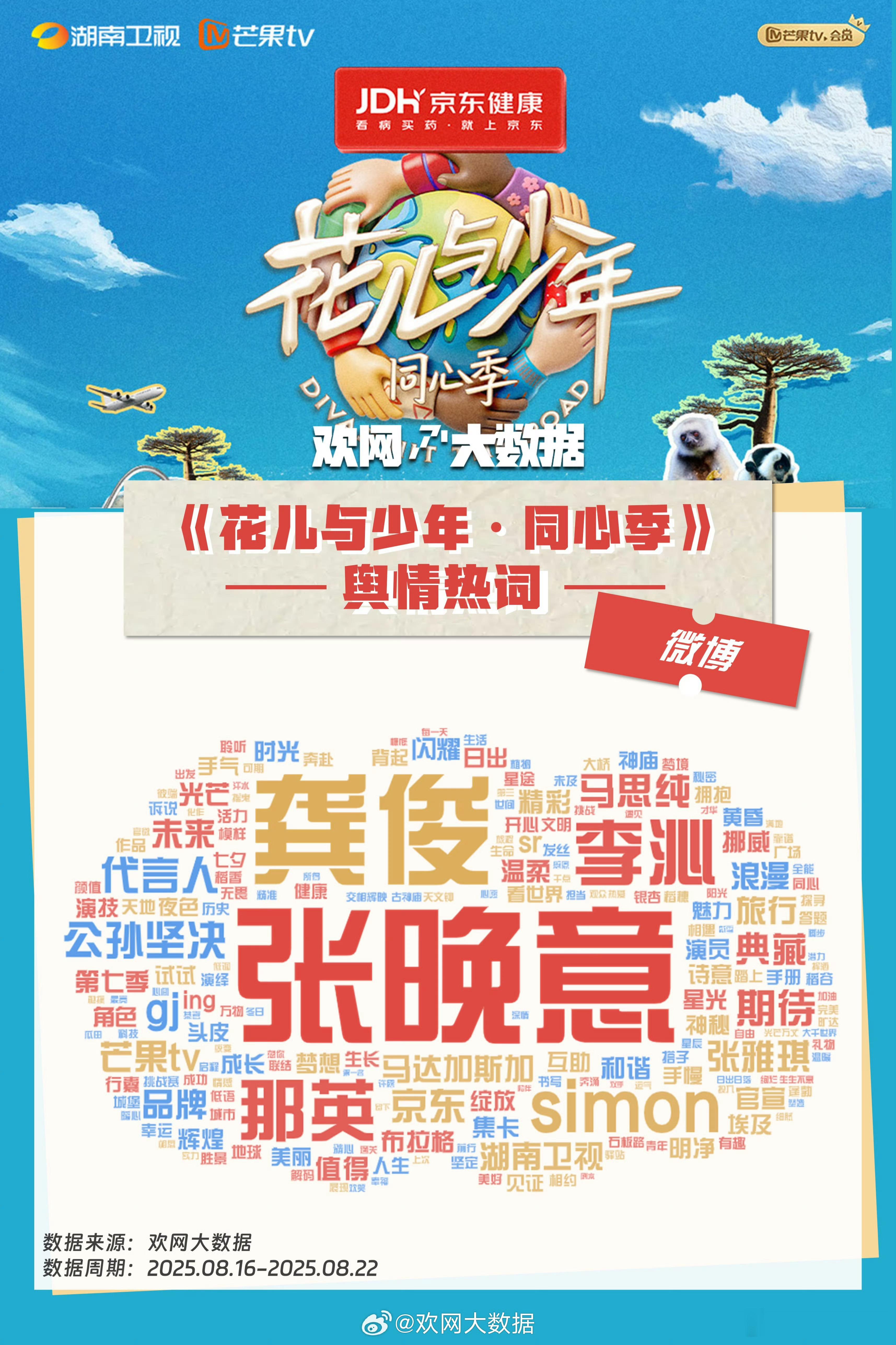欢网大数据舆情花少热词，张晚意深受观众喜爱、话题度高，表现亮眼大出圈。《花儿与少