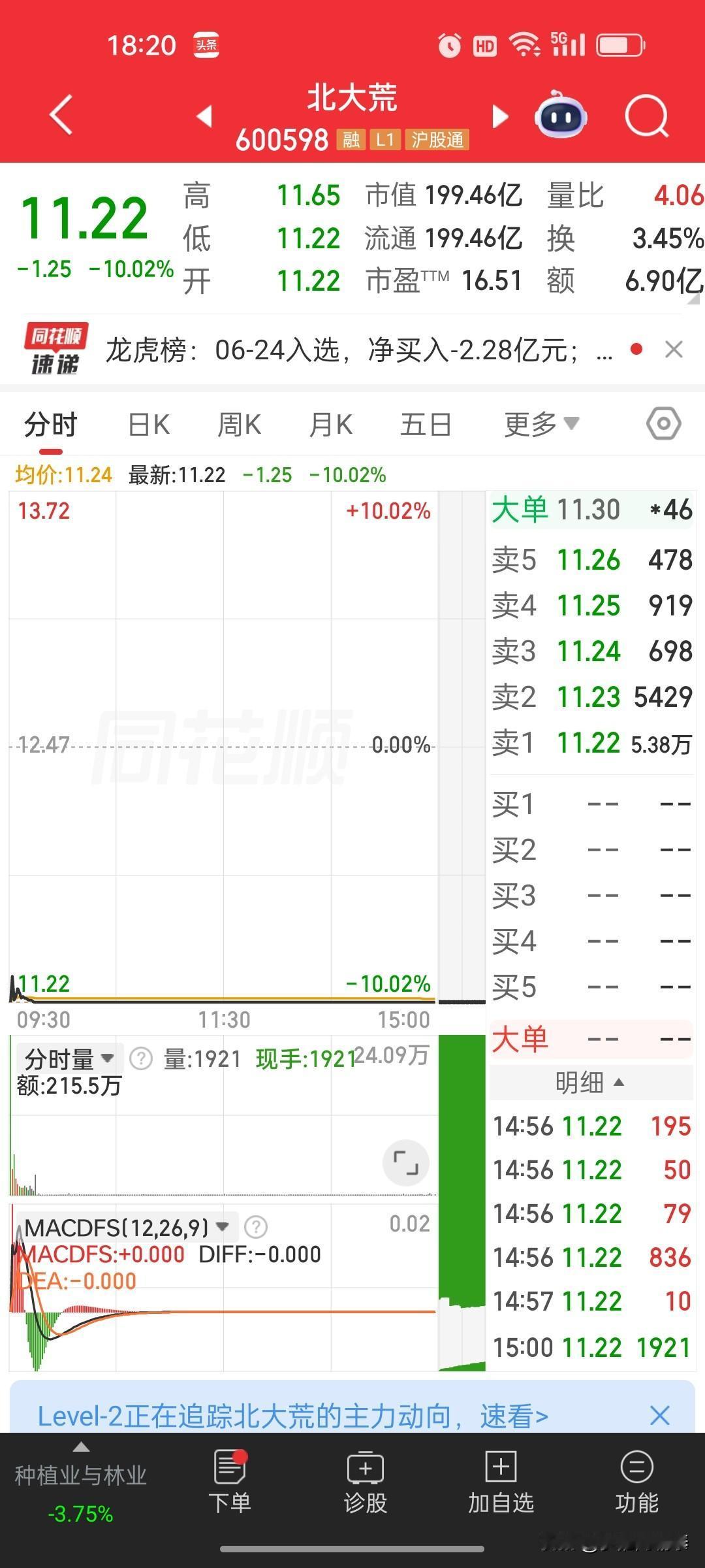 央企农业龙头突发黑天鹅，两天连续一字跌停封死，明天大概率还要再挨一刀
 
北大荒