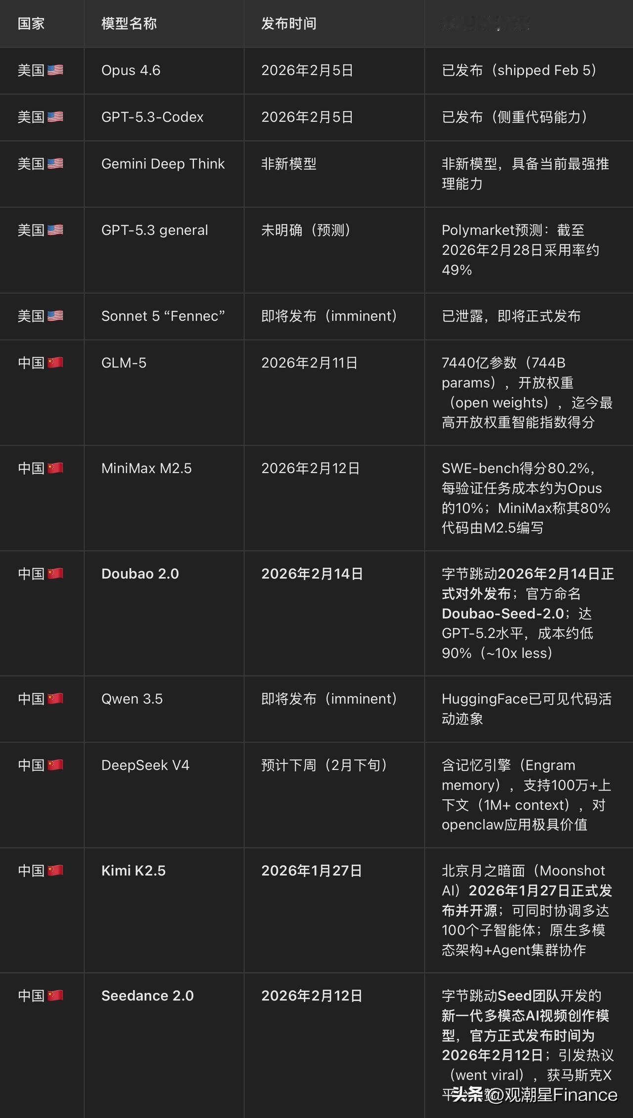 中国在一周内发布了一系列前沿人工智能模型，美国已经落后了。
MiniMax表示，