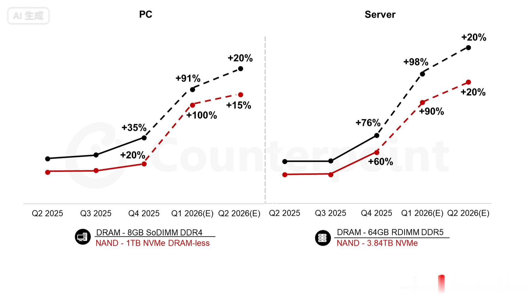 2月9日，Counterpoint最新报告显示，2026年第一季度内存价格环比飙