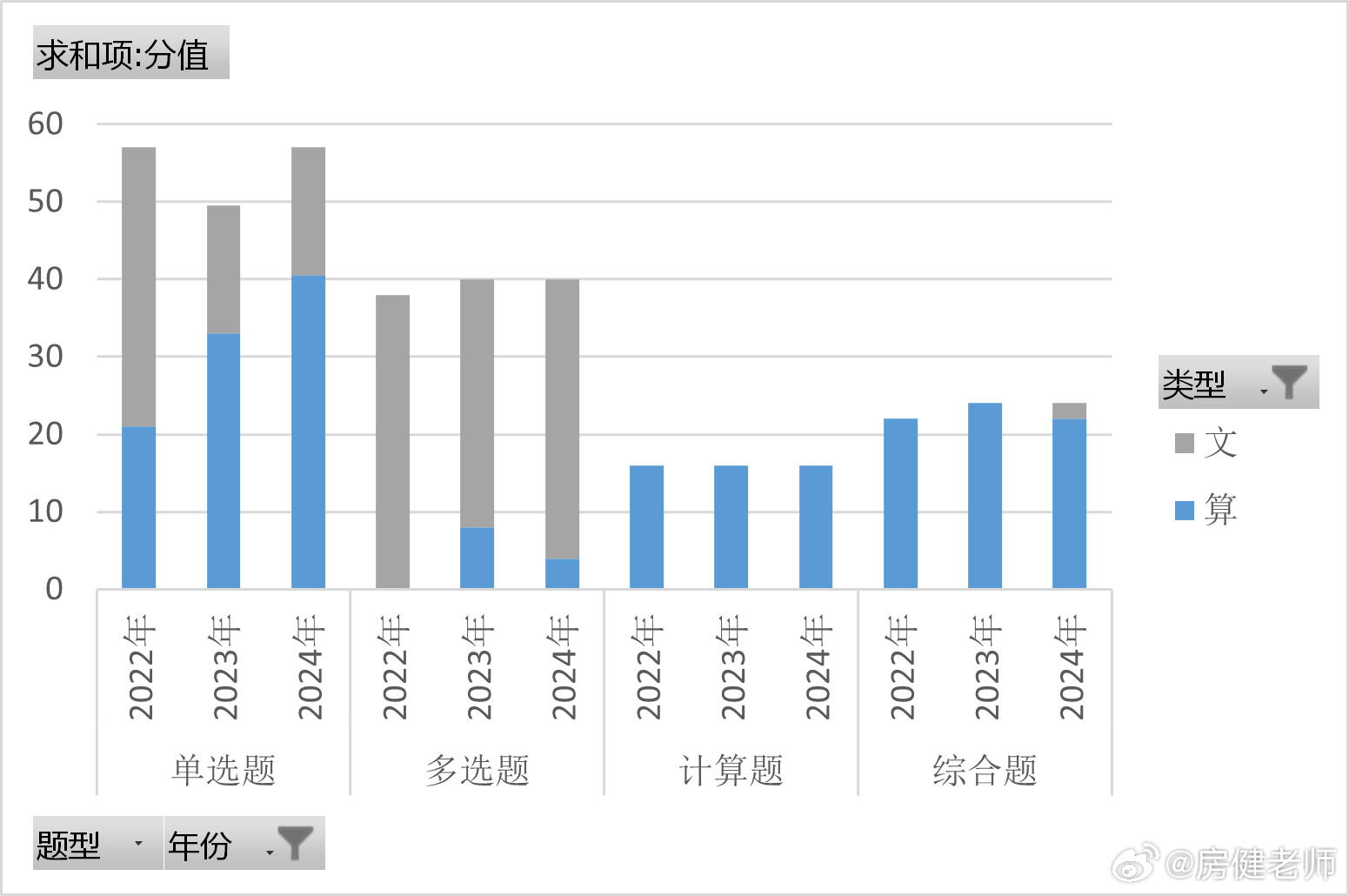 近三年税务师财务与会计计算型题目比重逐年上升，难度逐步加大，提醒税务师考亲在考前