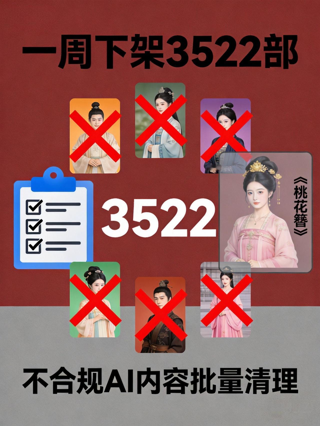 一周下架3522部！不合规的AI内容正在被批量清理

这组数据，做AI短剧的一定