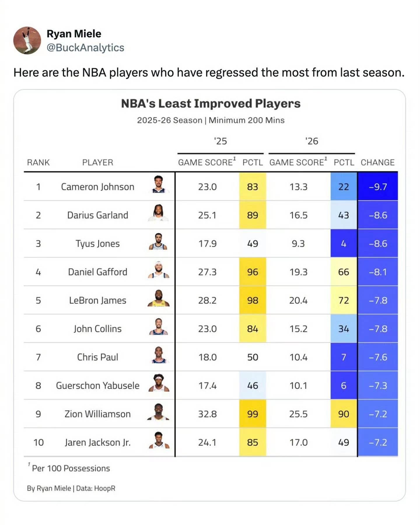 骑士加兰詹姆斯nba 美媒评本赛季十大退步球员：加兰位列第二，相较上赛季场均得分