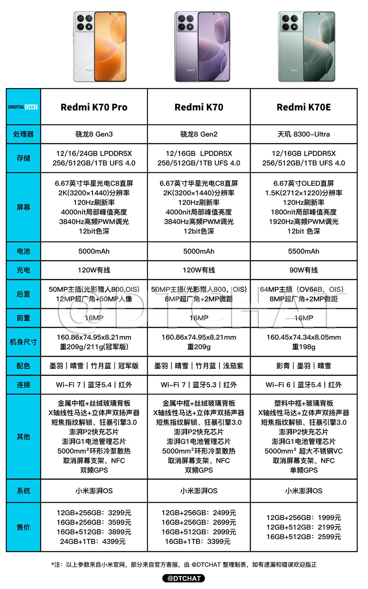 红米K70系列开售了，1999元起，你真的会买吗？还是等一加12/Ace3呢？[