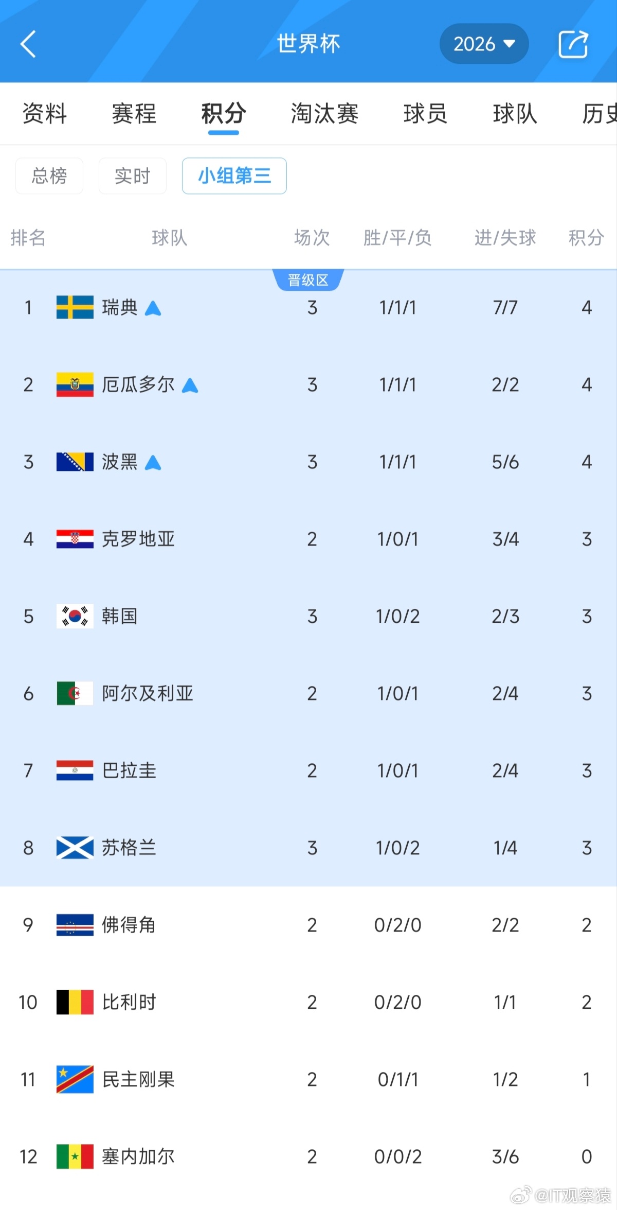 韩国 出线渺茫日本也在报复韩国，还有7支球队没踢第三轮，目前韩国排在最好的小组第