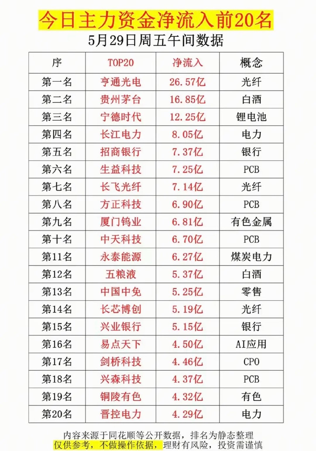 5.29周五  主力大资金  净流入抢筹榜TOP20！1.白酒2.锂电池3.光纤