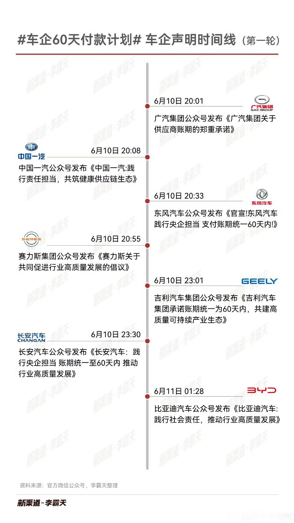 车企60天付款计划一图看懂跟进进度……持续跟进车企60天付款计划 ​​​