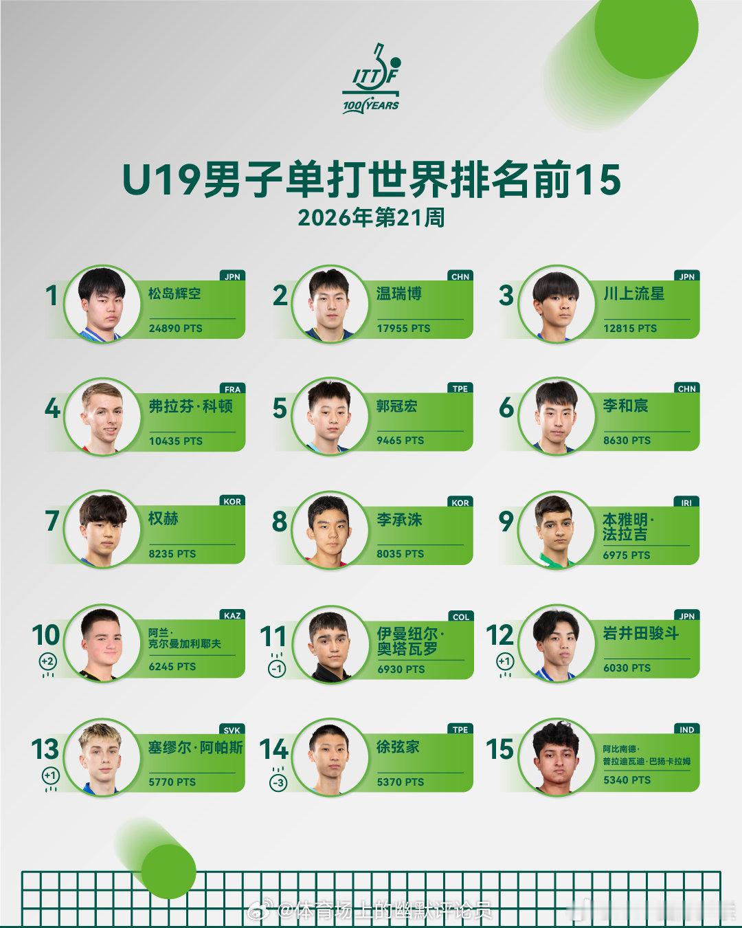 【国际乒联2026年第21周世界排名】 男子单打，中国队球员王楚钦位列第一，林诗