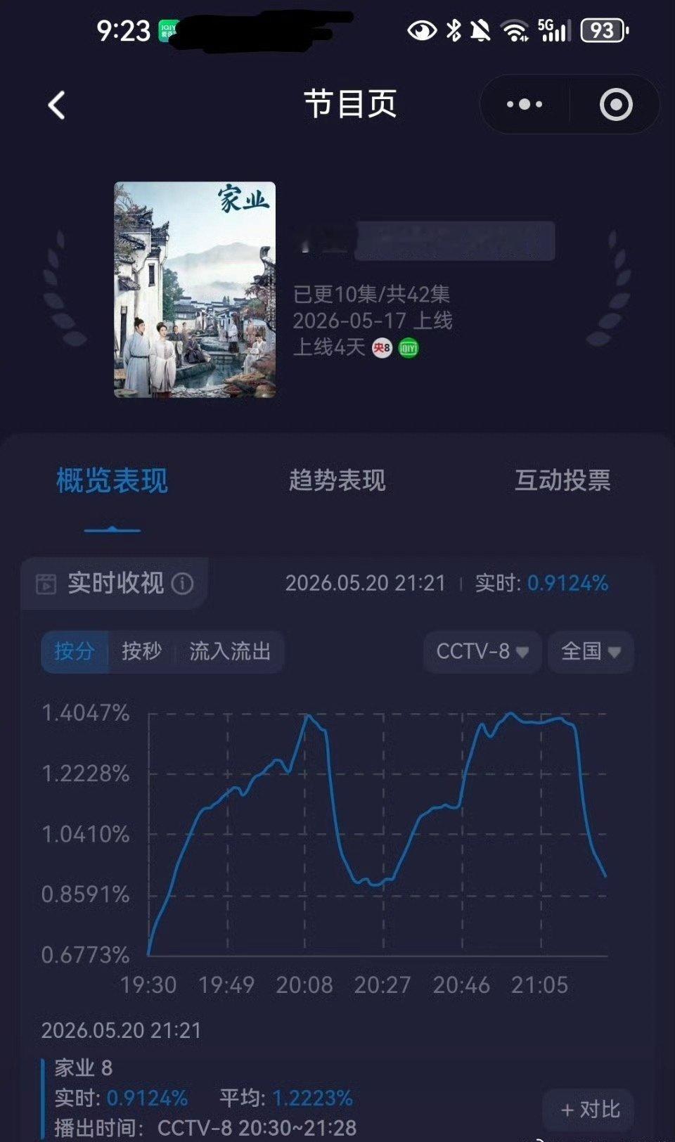 杨紫家业收视率《家业》今晚从0.677逆势爬坡稳稳站上1.4，两集收视持平，牢牢