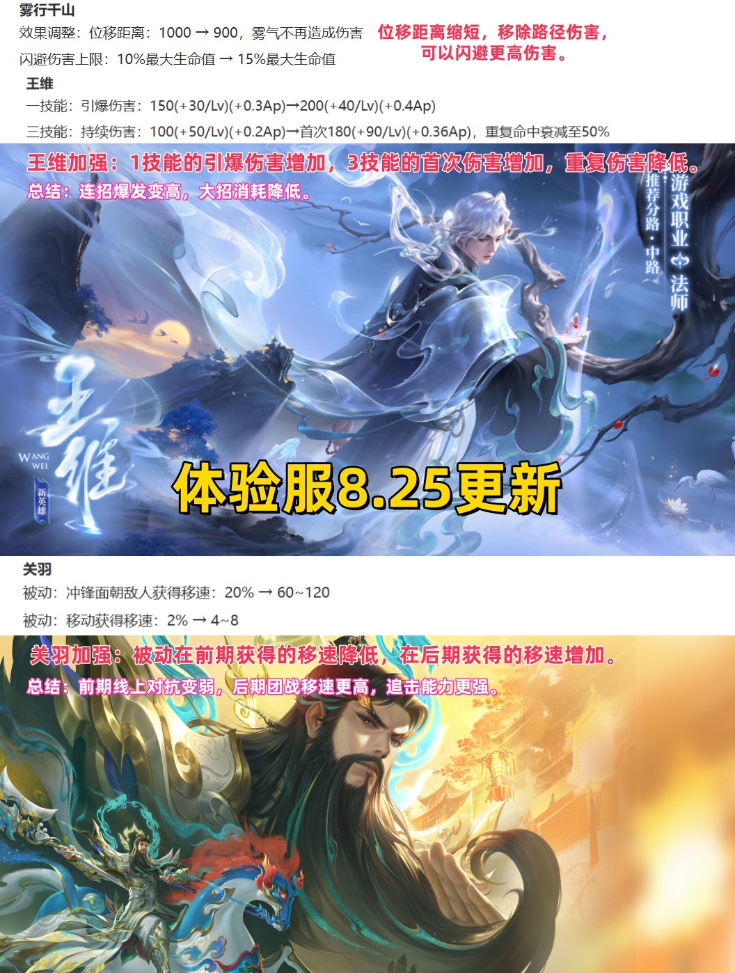 王者荣耀 体验服8.25更新：两位英雄调整，王维爆发增加，关羽团战变强。关羽加强