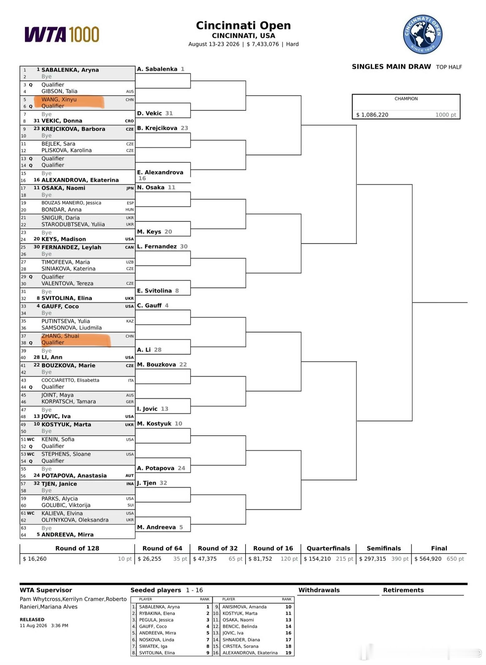WTA1000🇺🇸辛辛那提站女单签表🇨🇳王欣瑜vs Q （R2 🇭🇷
